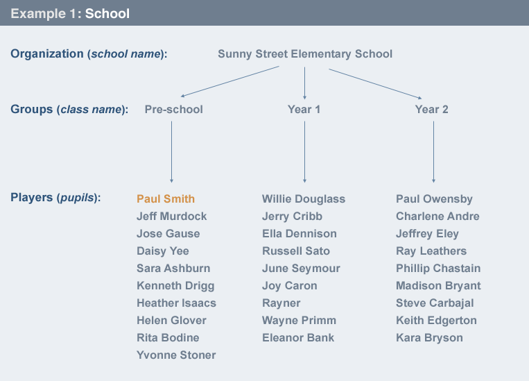 Example of school relationship